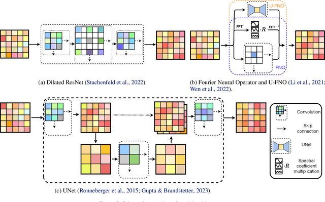 Figure 3 for Accelerating Simulation of Two-Phase Flows with Neural PDE Surrogates