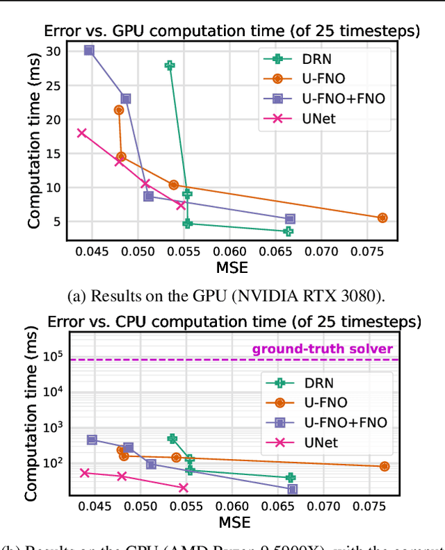 Figure 4 for Accelerating Simulation of Two-Phase Flows with Neural PDE Surrogates