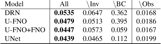 Figure 2 for Accelerating Simulation of Two-Phase Flows with Neural PDE Surrogates