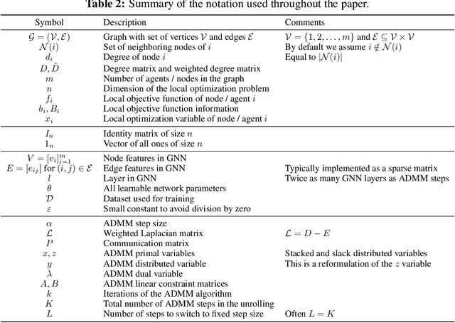 Figure 4 for Learning to accelerate distributed ADMM using graph neural networks