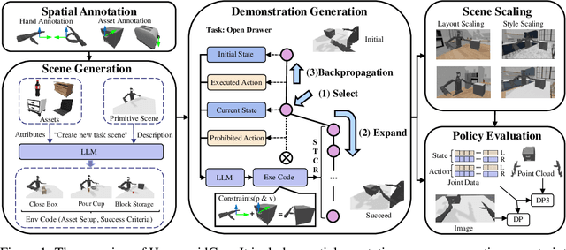 Figure 1 for HumanoidGen: Data Generation for Bimanual Dexterous Manipulation via LLM Reasoning