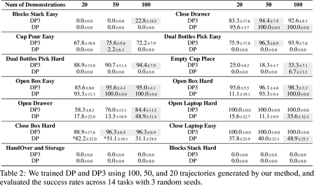 Figure 4 for HumanoidGen: Data Generation for Bimanual Dexterous Manipulation via LLM Reasoning