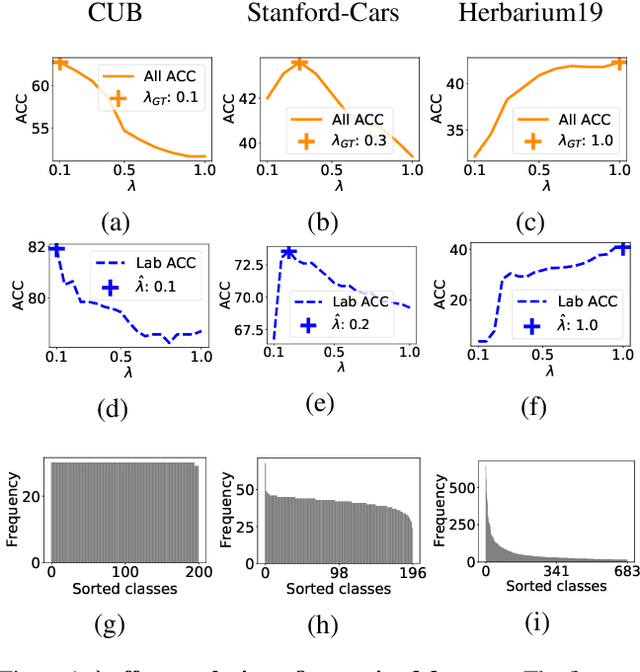 Figure 2 for Mutual Information-based Generalized Category Discovery