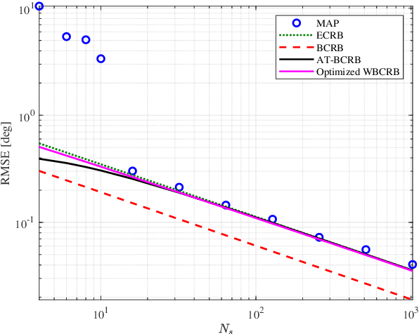 Figure 4 for Asymptotically Tight Bayesian Cramér-Rao Bound