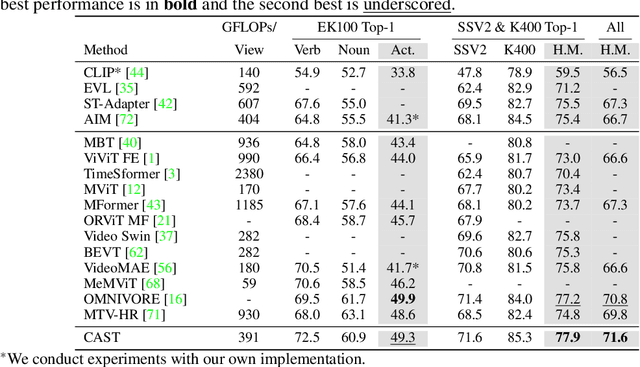 Figure 4 for CAST: Cross-Attention in Space and Time for Video Action Recognition