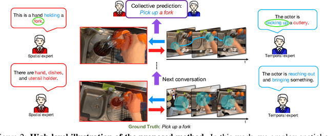 Figure 3 for CAST: Cross-Attention in Space and Time for Video Action Recognition