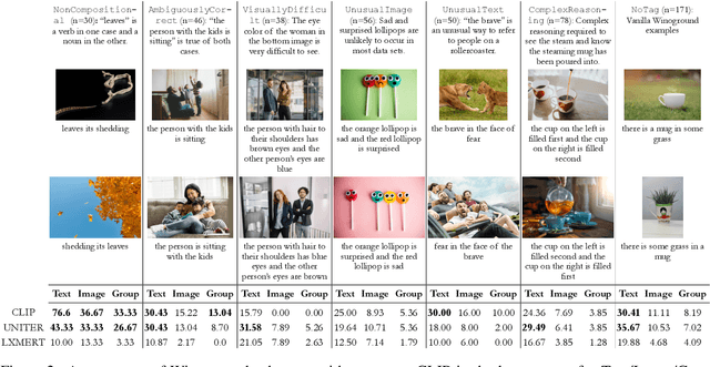 Figure 4 for Why is Winoground Hard? Investigating Failures in Visuolinguistic Compositionality