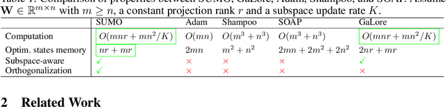 Figure 1 for SUMO: Subspace-Aware Moment-Orthogonalization for Accelerating Memory-Efficient LLM Training