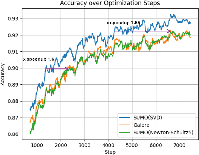 Figure 3 for SUMO: Subspace-Aware Moment-Orthogonalization for Accelerating Memory-Efficient LLM Training