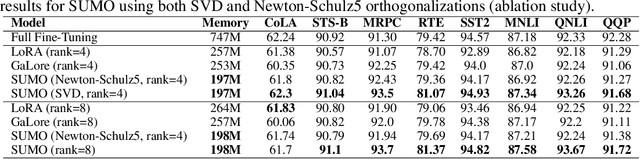 Figure 4 for SUMO: Subspace-Aware Moment-Orthogonalization for Accelerating Memory-Efficient LLM Training