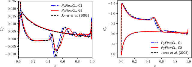 Figure 2 for Active Control of Turbulent Airfoil Flows Using Adjoint-based Deep Learning