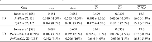 Figure 3 for Active Control of Turbulent Airfoil Flows Using Adjoint-based Deep Learning