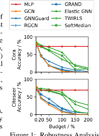Figure 1 for Robust Graph Neural Networks via Unbiased Aggregation