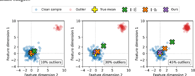 Figure 3 for Robust Graph Neural Networks via Unbiased Aggregation
