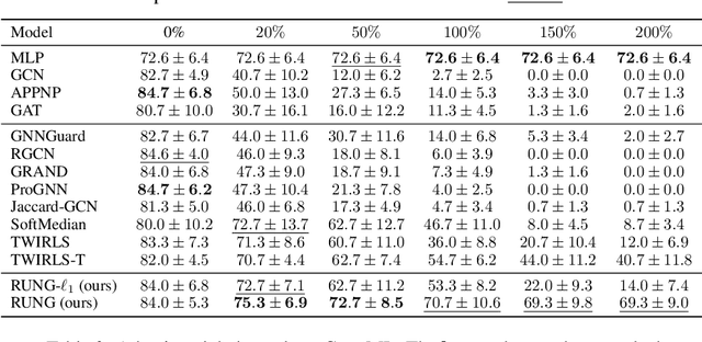 Figure 2 for Robust Graph Neural Networks via Unbiased Aggregation