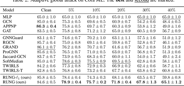 Figure 4 for Robust Graph Neural Networks via Unbiased Aggregation