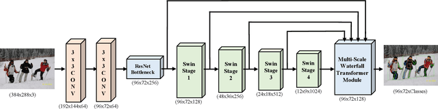 Figure 3 for Waterfall Transformer for Multi-person Pose Estimation