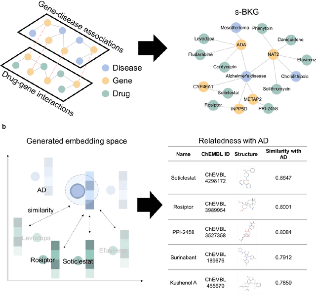 Figure 3 for Learning a Patent-Informed Biomedical Knowledge Graph Reveals Technological Potential of Drug Repositioning Candidates