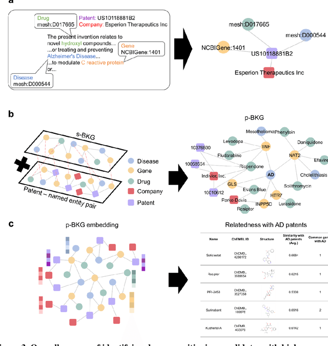 Figure 4 for Learning a Patent-Informed Biomedical Knowledge Graph Reveals Technological Potential of Drug Repositioning Candidates