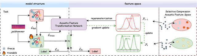 Figure 3 for AFT: An Exemplar-Free Class Incremental Learning Method for Environmental Sound Classification