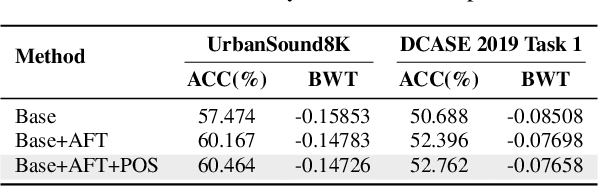 Figure 4 for AFT: An Exemplar-Free Class Incremental Learning Method for Environmental Sound Classification