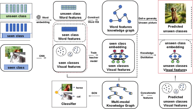 Figure 1 for A Zero-shot Learning Method Based on Large Language Models for Multi-modal Knowledge Graph Embedding