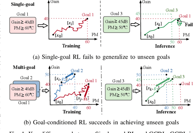 Figure 1 for PPAAS: PVT and Pareto Aware Analog Sizing via Goal-conditioned Reinforcement Learning