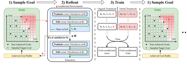 Figure 2 for PPAAS: PVT and Pareto Aware Analog Sizing via Goal-conditioned Reinforcement Learning