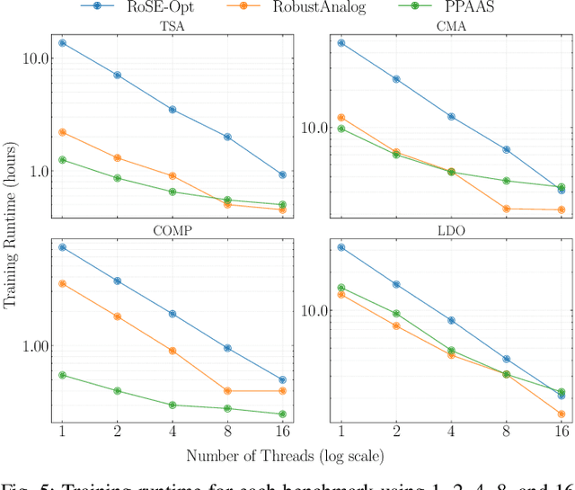Figure 4 for PPAAS: PVT and Pareto Aware Analog Sizing via Goal-conditioned Reinforcement Learning