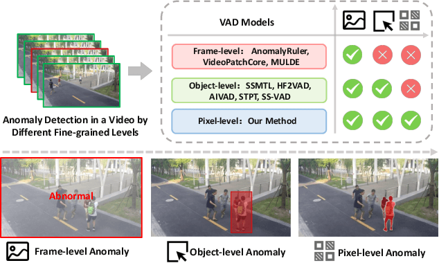Figure 1 for Track Any Anomalous Object: A Granular Video Anomaly Detection Pipeline