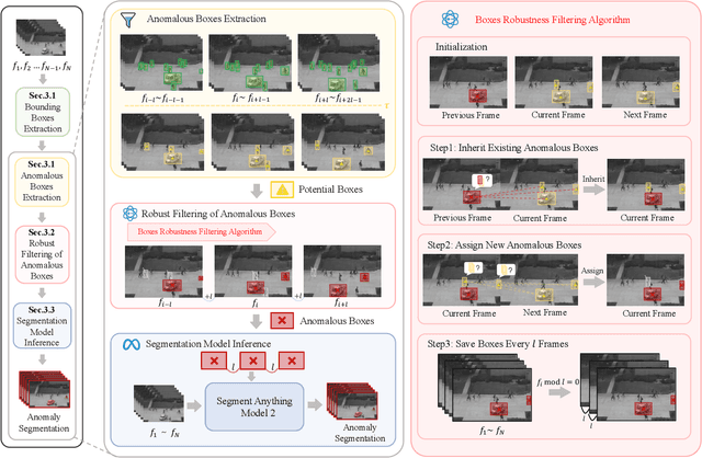 Figure 3 for Track Any Anomalous Object: A Granular Video Anomaly Detection Pipeline