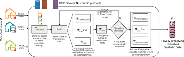 Figure 1 for End to End Collaborative Synthetic Data Generation