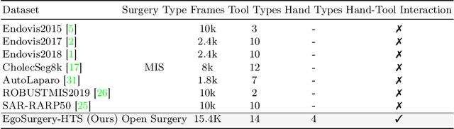 Figure 1 for EgoSurgery-HTS: A Dataset for Egocentric Hand-Tool Segmentation in Open Surgery Videos