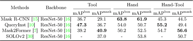 Figure 4 for EgoSurgery-HTS: A Dataset for Egocentric Hand-Tool Segmentation in Open Surgery Videos