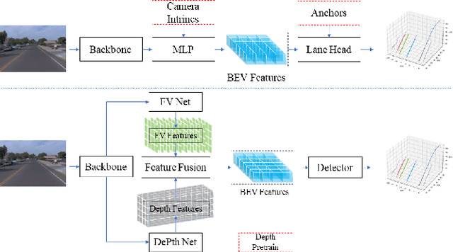Figure 1 for DB3D-L: Depth-aware BEV Feature Transformation for Accurate 3D Lane Detection