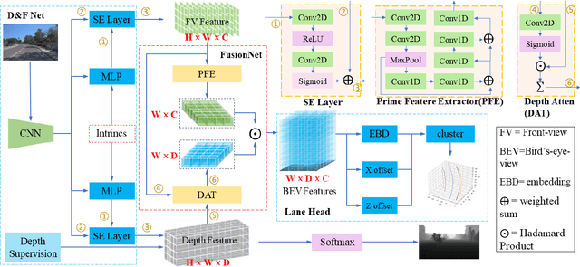 Figure 3 for DB3D-L: Depth-aware BEV Feature Transformation for Accurate 3D Lane Detection