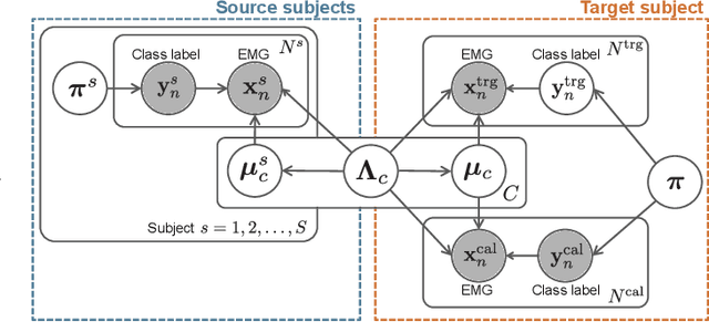 Figure 2 for Inter-Subject Variance Transfer Learning for EMG Pattern Classification Based on Bayesian Inference