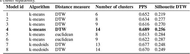 Figure 2 for Towards a real-time demand response framework for smart communities using clustering techniques