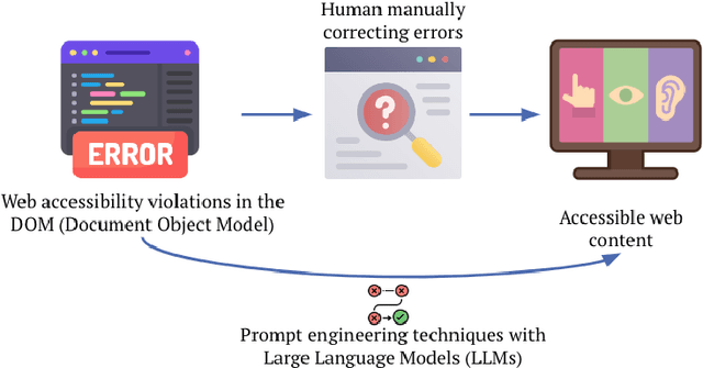 Figure 1 for ACCESS: Prompt Engineering for Automated Web Accessibility Violation Corrections