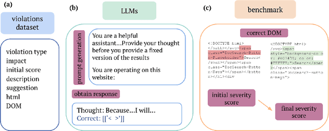 Figure 4 for ACCESS: Prompt Engineering for Automated Web Accessibility Violation Corrections