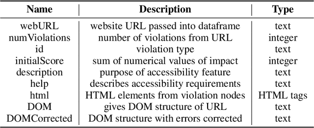 Figure 2 for ACCESS: Prompt Engineering for Automated Web Accessibility Violation Corrections