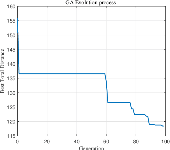 Figure 2 for UAV-UGV Cooperative Trajectory Optimization and Task Allocation for Medical Rescue Tasks in Post-Disaster Environments