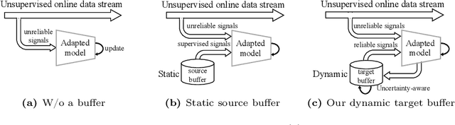 Figure 2 for Reshaping the Online Data Buffering and Organizing Mechanism for Continual Test-Time Adaptation