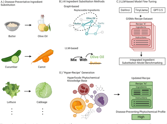 Figure 1 for Optimizing Ingredient Substitution Using Large Language Models to Enhance Phytochemical Content in Recipes