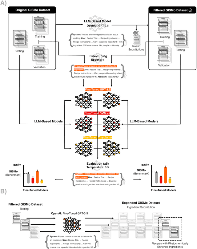 Figure 3 for Optimizing Ingredient Substitution Using Large Language Models to Enhance Phytochemical Content in Recipes