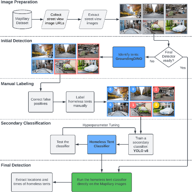 Figure 2 for A New Lens on Homelessness: Daily Tent Monitoring with 311 Calls and Street Images