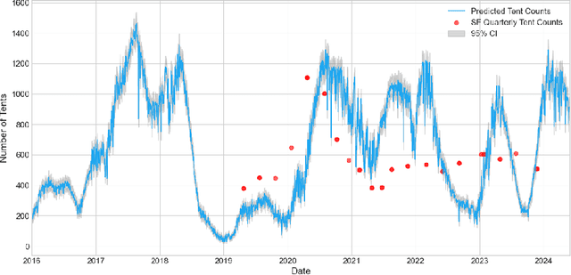 Figure 3 for A New Lens on Homelessness: Daily Tent Monitoring with 311 Calls and Street Images