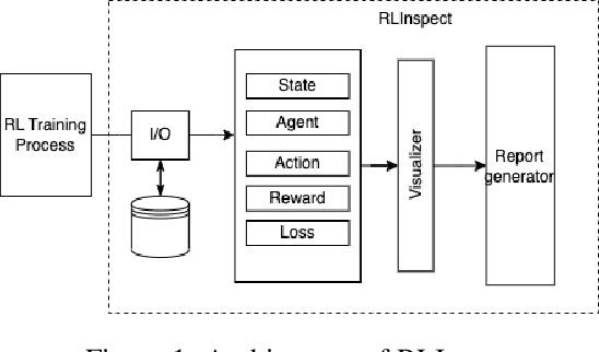 Figure 1 for RLInspect: An Interactive Visual Approach to Assess Reinforcement Learning Algorithm