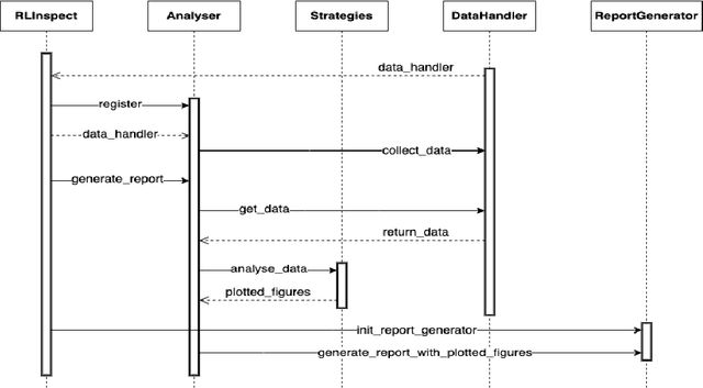 Figure 2 for RLInspect: An Interactive Visual Approach to Assess Reinforcement Learning Algorithm