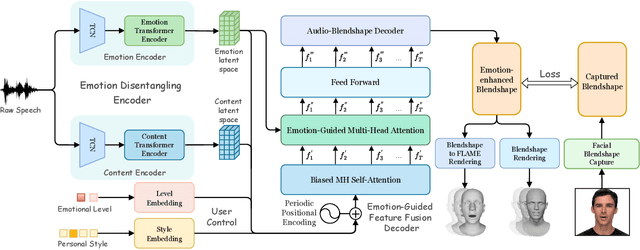 Figure 3 for EmoTalk: Speech-driven emotional disentanglement for 3D face animation